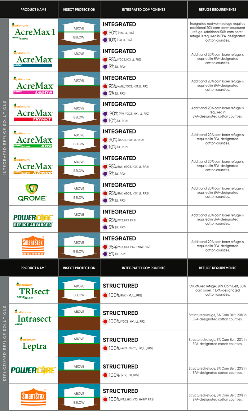 Corn Traits Chart