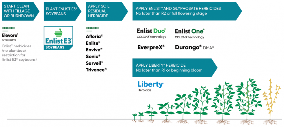 Enlist Weed Control System | NuTech Seed